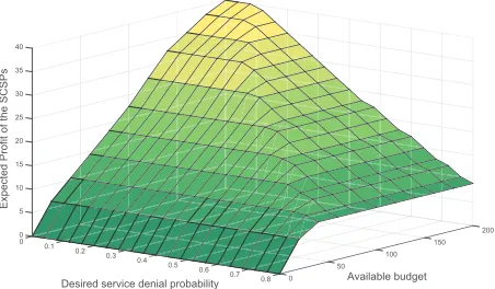 Fig. 5: Expected proﬁt of the S-CSPs for resource borrowingat one trading window with desired service denial blockingprobability as a function of budget.