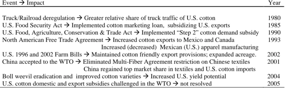 Table 1.  Major Forces of Change in U.S. Cotton Flow Patterns, 1980-2006. 