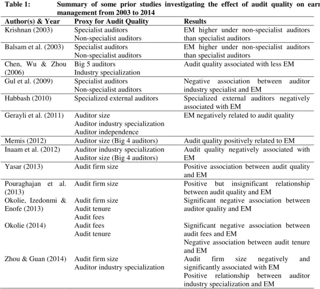 Table 1:   Summary  of  some  prior  studies  investigating  the  effect  of  audit  quality  on  earnings  management from 2003 to 2014 