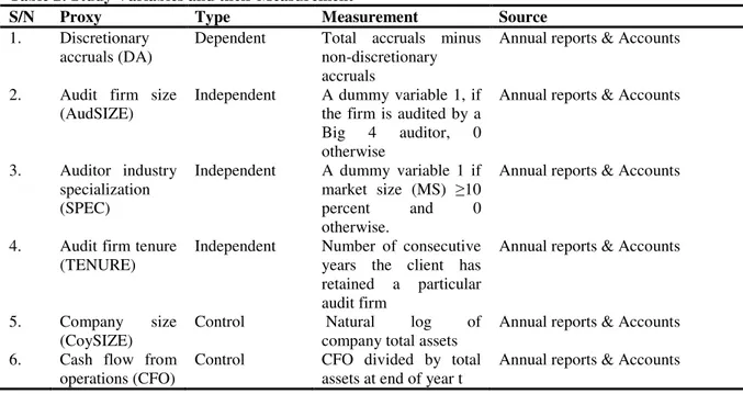 Table 2: Study Variables and their Measurement 