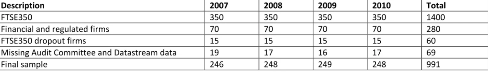 Table 1b:   Industrial breakdown of sample firms 