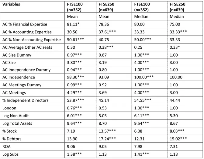 Table 6:   Mean and median comparisons of FTSE100 and FTSE250 firms 1   