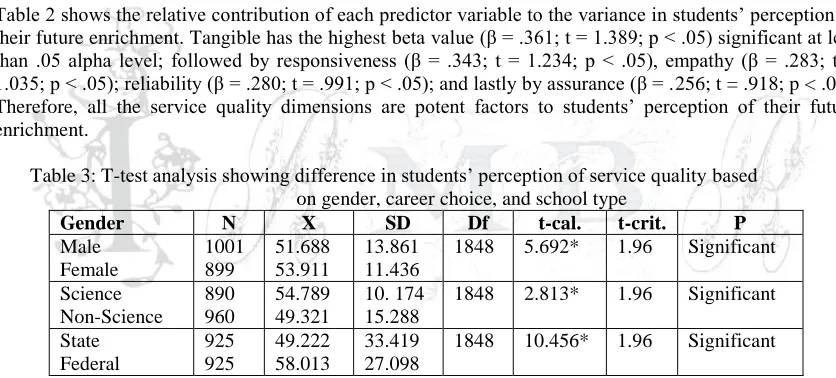 Table 2 shows the relative contribution of each predictor variable to the variance in students‘ perception of their future enrichment