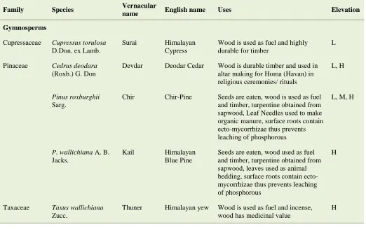 Table 1. Forest Trees under Agroforestry system along elevation. 