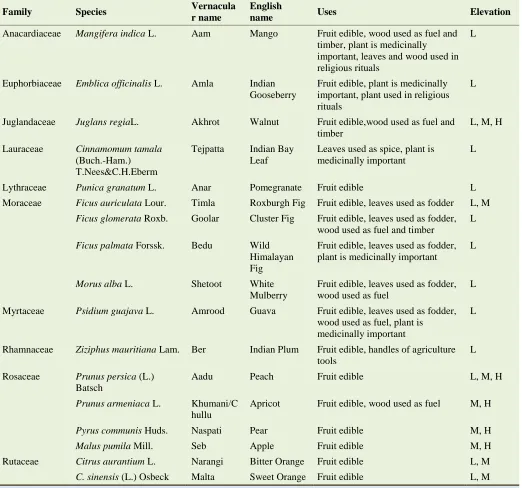 Table 2. Horticulture trees under agroforestry system along elevation.