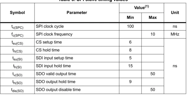Figure 3. SPI slave timing diagram