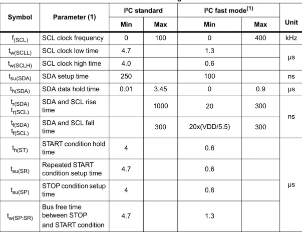 Table 6. I 2 C slave timing values Symbol Parameter (1) I²C standard 