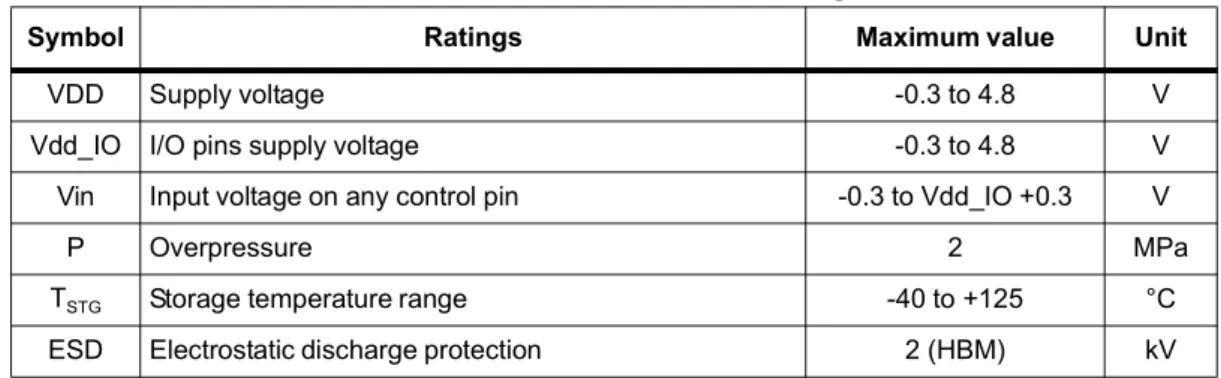 Table 7. Absolute maximum ratings