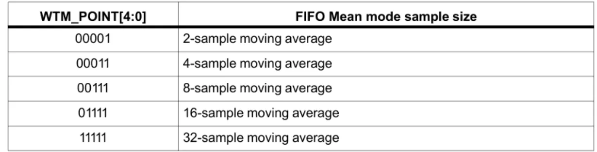 Table 8. Running average sample size WTM_POINT[4:0] FIFO Mean mode sample size