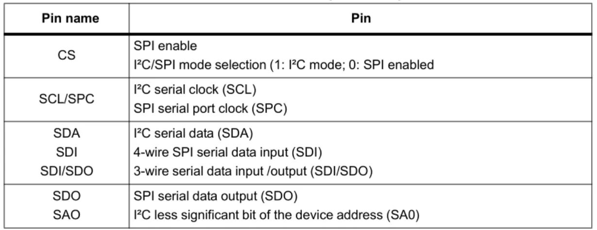 Table 9. Serial interface pin description