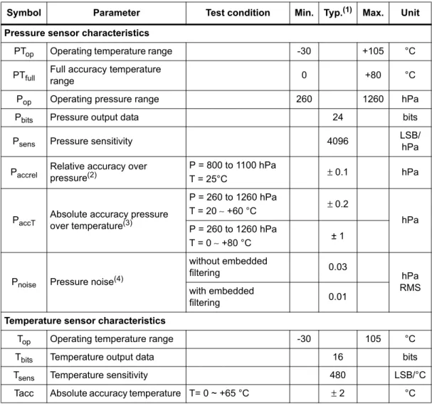 Table 3. Pressure and temperature sensor characteristics Symbol Parameter Test condition Min
