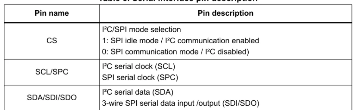 Table 8. Serial interface pin description
