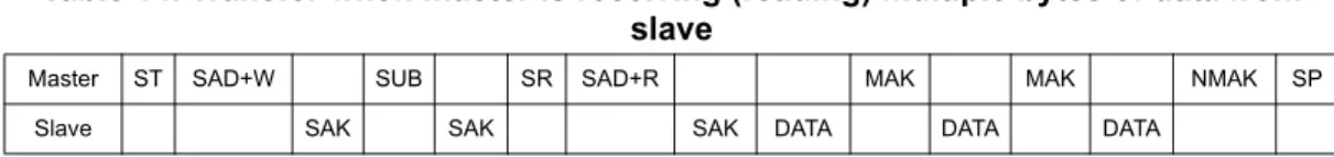 Table 14. Transfer when master is receiving (reading) multiple bytes of data from  slave
