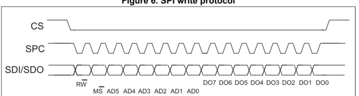 Figure 6. SPI write protocol