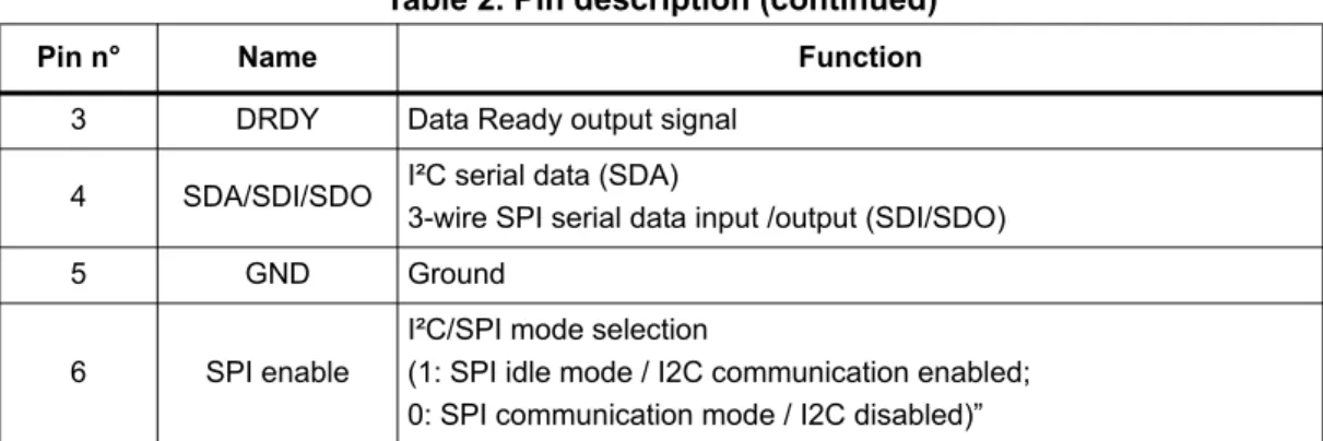 Table 2. Pin description (continued)