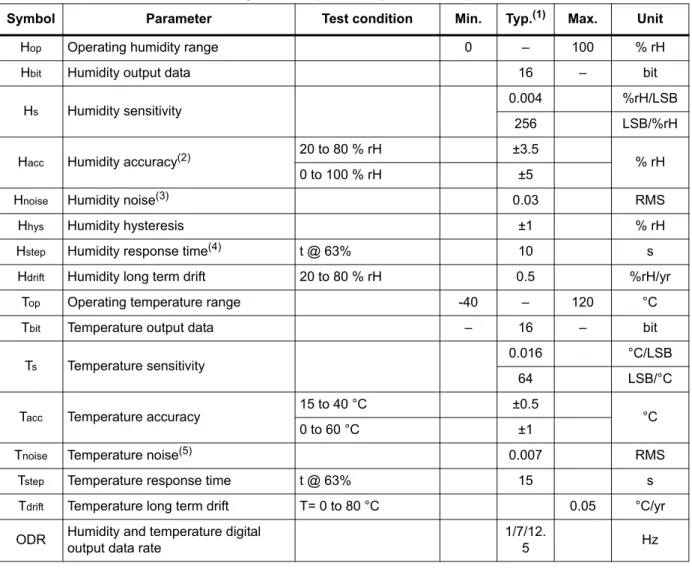 Table 3. Humidity and temperature parameter specifications