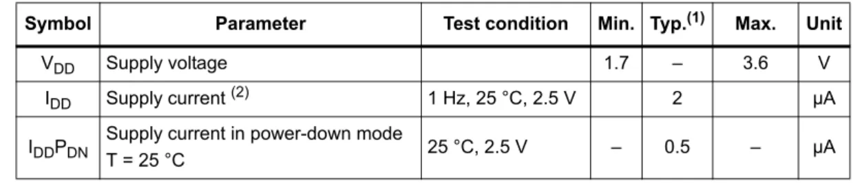 Table 5. SPI slave timing values