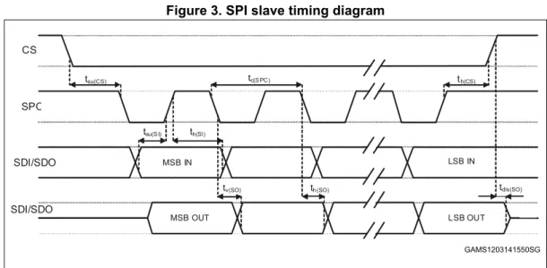 Table 6. I²C slave timing values