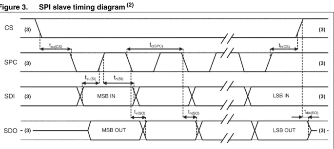 Figure 3. SPI slave timing diagram (2)