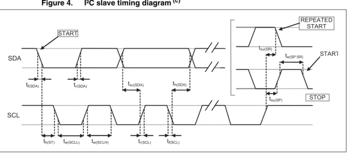 Figure 4. I²C slave timing diagram  (c)