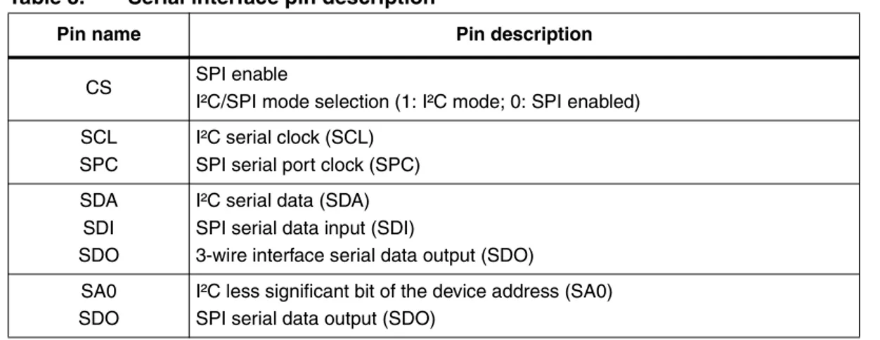 Table 8. Serial interface pin description