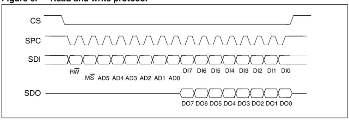 Table 13. Transfer when master is receiving (reading) one byte of data from slave