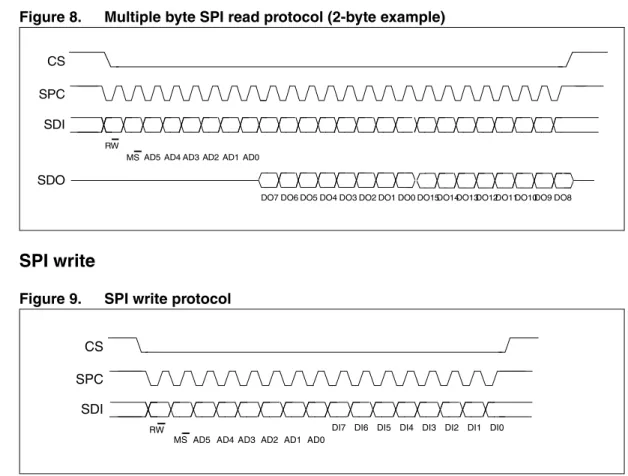 Figure 8. Multiple byte SPI read protocol (2-byte example)