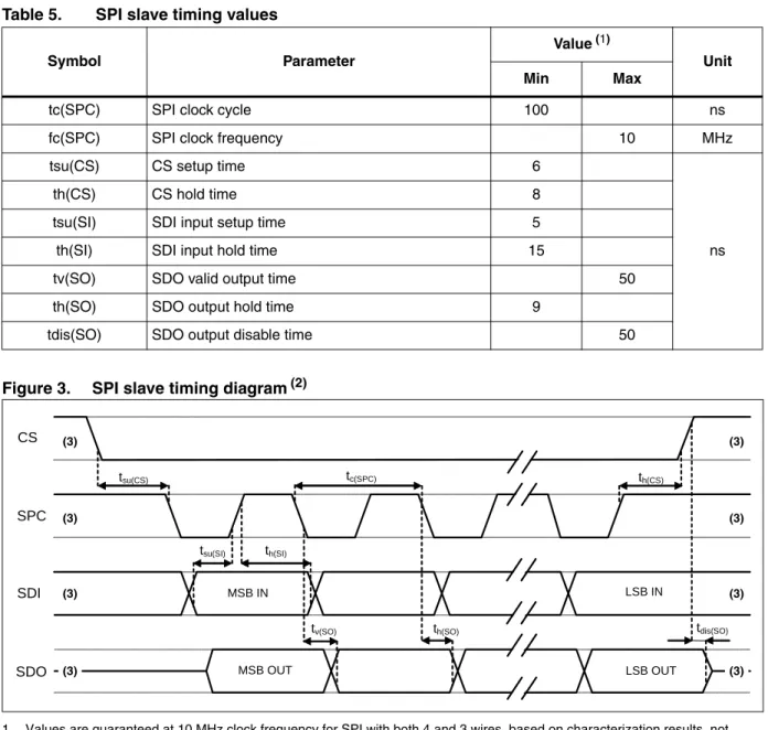 Figure 3. SPI slave timing diagram (2)
