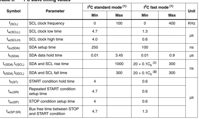 Figure 4. I 2 C Slave timing diagram  (a)Table 6.I2C slave timing values