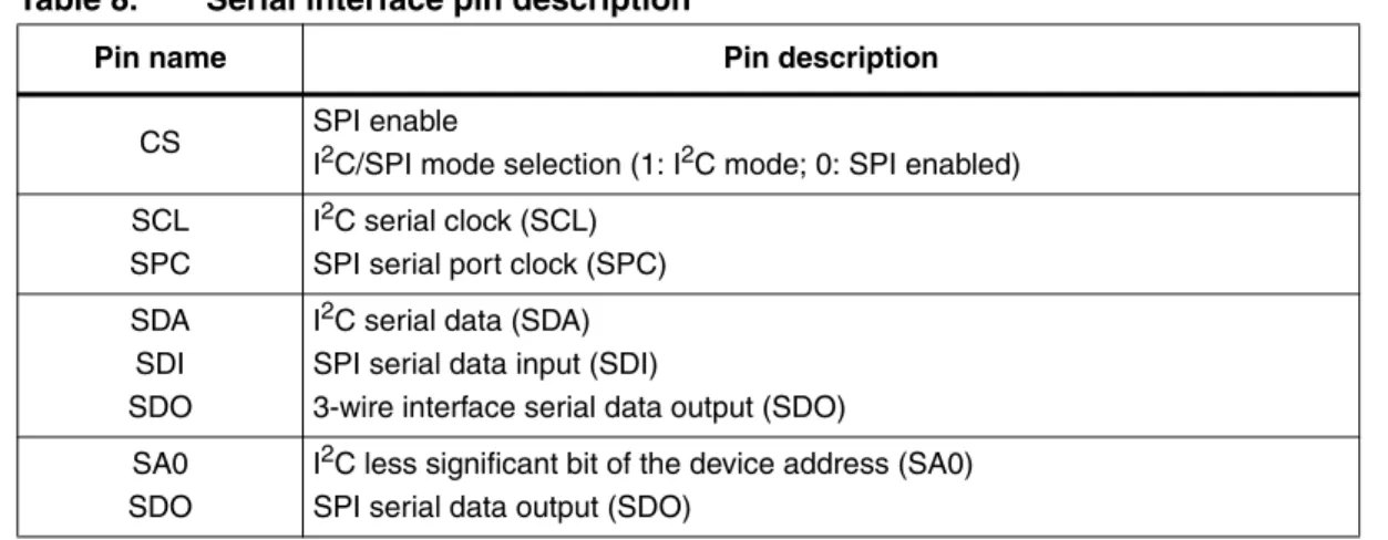 Table 9. Serial interface pin description