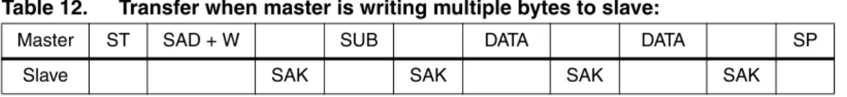 Table 12. Transfer when master is writing multiple bytes to slave: