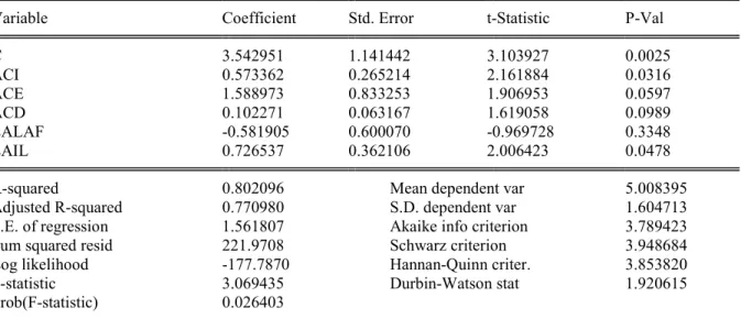Table 4.4 Estimates of regression estimating FRQ  Dependent Variable: FRQ 