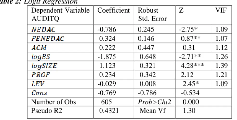 Table 2: Logit Regression  Dependent Variable  AUDITQ  Coefficient  Robust  Std. Error  Z  VIF  -0.786  0.245  -2.75*  1.09   0.324  0.146   0.87**  1.07   0.222  0.447    0.31  1.12  -1.875   0.648  -2.71**  1.26   1.123   0.321   4.28***  1.39   0.234   