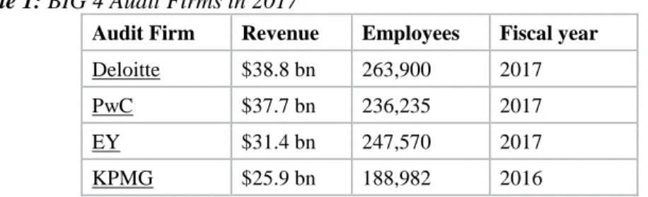Table 1: BIG 4 Audit Firms in 2017 