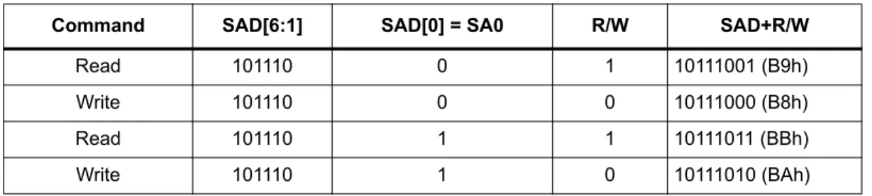 Table 10. SAD+Read/Write patterns
