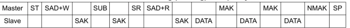 Table 12. Transfer when master is writing multiple bytes to slave