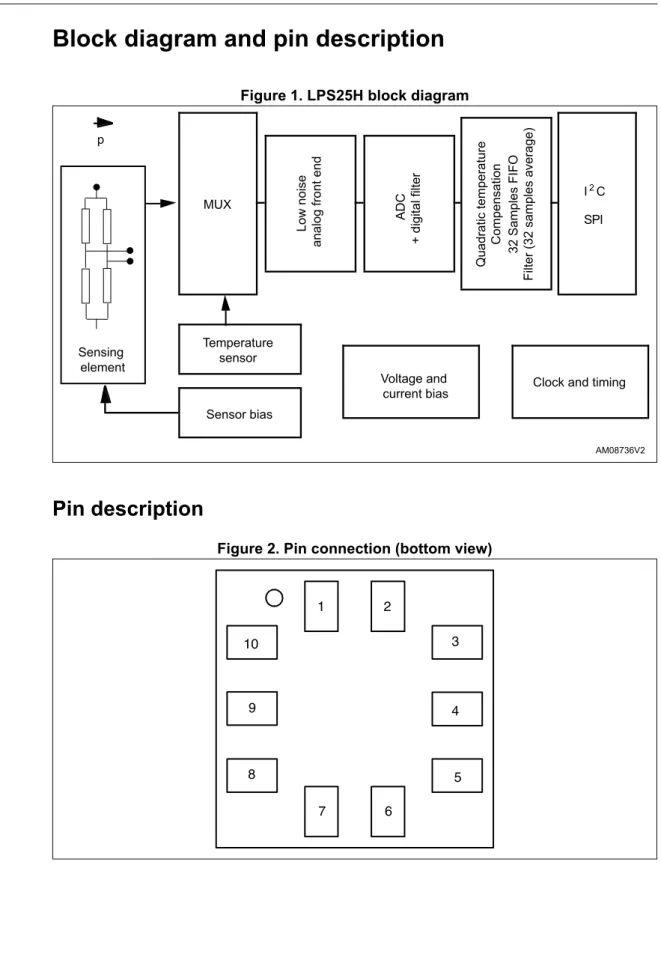 Figure 1. LPS25H block diagram