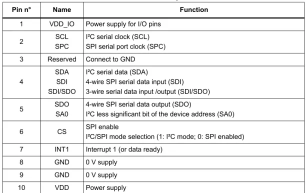 Table 2. Pin description
