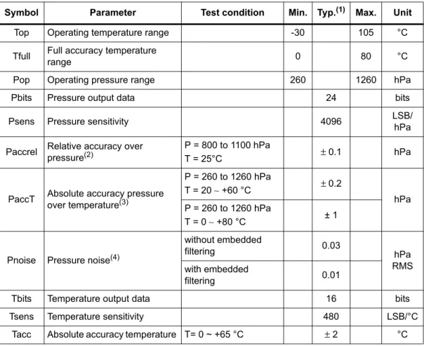 Table 3. Mechanical characteristics