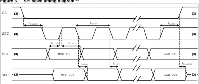 Table 6. SPI slave timing values
