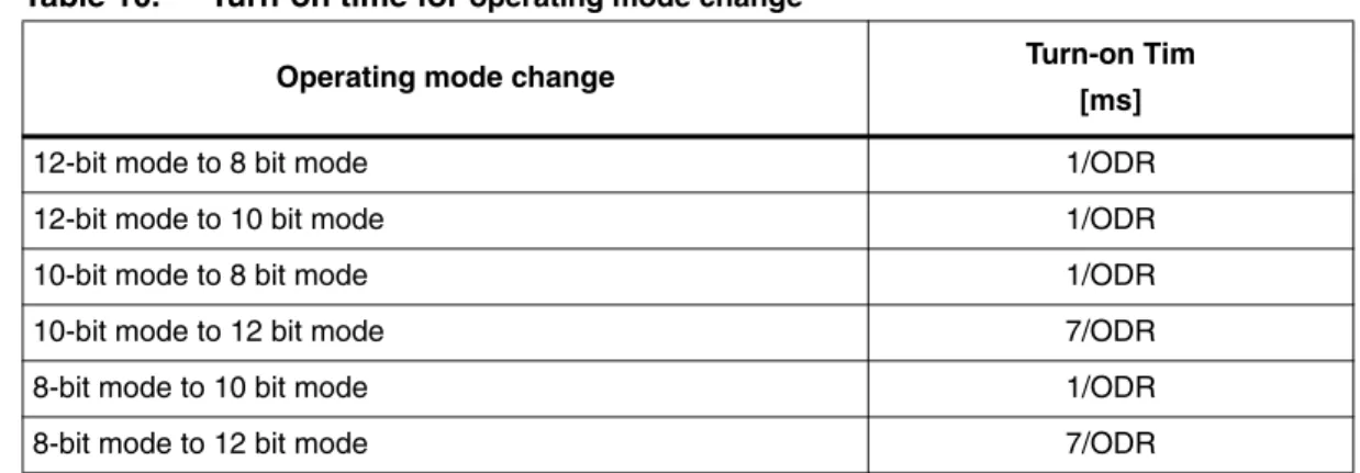 Table 10. Turn-on time for  operating mode change