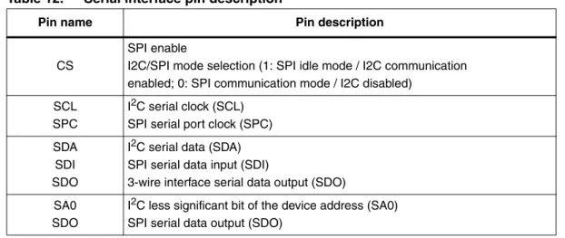 Table 12. Serial interface pin description