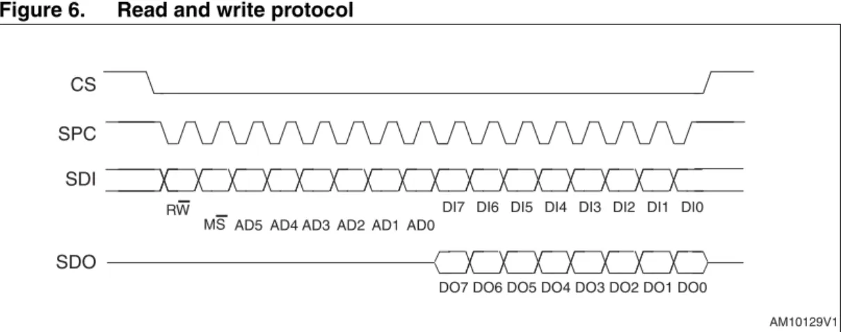 Figure 6. Read and write protocol