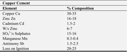 Table 2. Chemical assay of the received purification cake samples. 