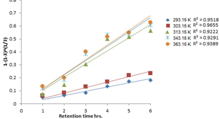 Figure 6. Plot of 1-(1-X) ^ (1/3) vs retention time at different temperatures. 