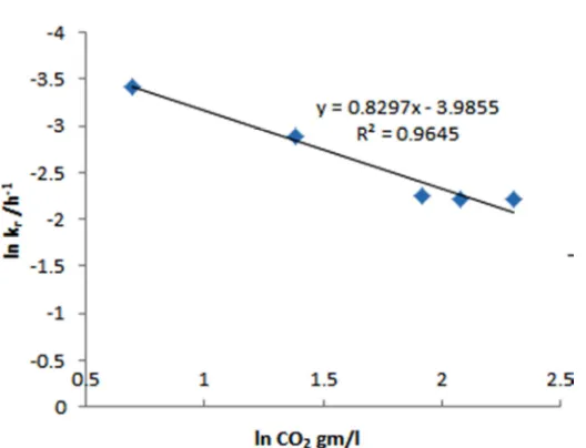 Figure 7. Arrhenius Plot for Reaction kinetics. 
