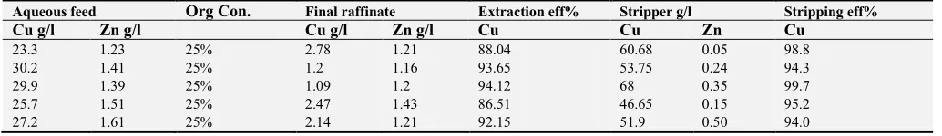 Table 4. Cyclic leaching trials for CP cake. 