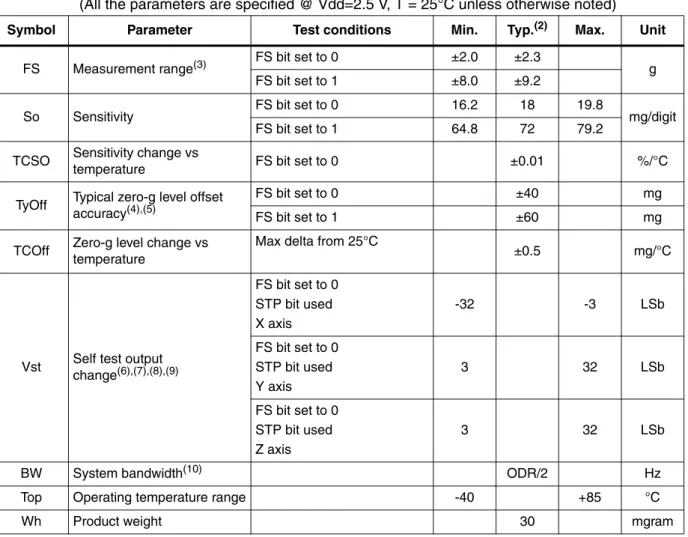 Table 3. Mechanical characteristics (1)