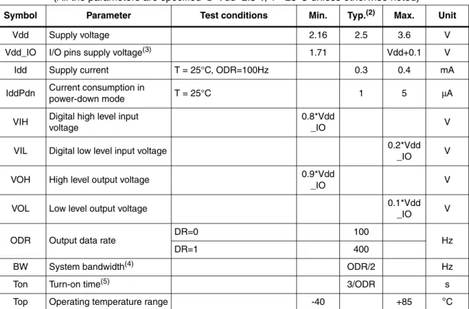 Table 4. Electrical characteristics (1)