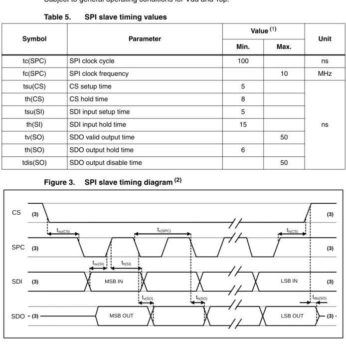 Table 5. SPI slave timing values
